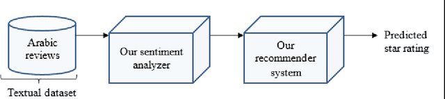 Figure 1 for Arabic Opinion Mining Using a Hybrid Recommender System Approach