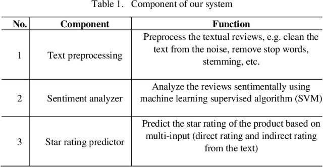 Figure 2 for Arabic Opinion Mining Using a Hybrid Recommender System Approach