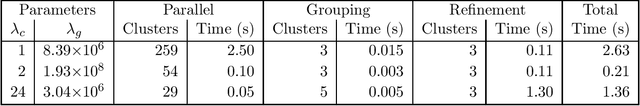 Figure 2 for A New Parallel Adaptive Clustering and its Application to Streaming Data