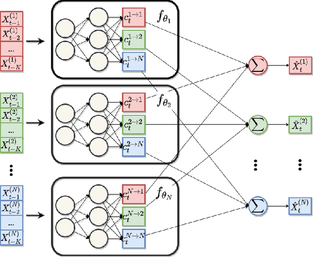 Figure 1 for Neural Additive Vector Autoregression Models for Causal Discovery in Time Series Data