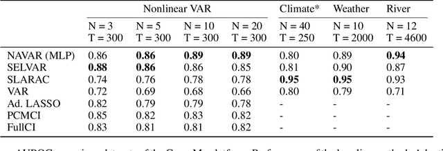 Figure 2 for Neural Additive Vector Autoregression Models for Causal Discovery in Time Series Data