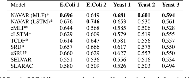 Figure 4 for Neural Additive Vector Autoregression Models for Causal Discovery in Time Series Data