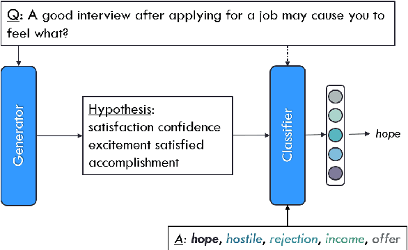 Figure 1 for Explaining Question Answering Models through Text Generation