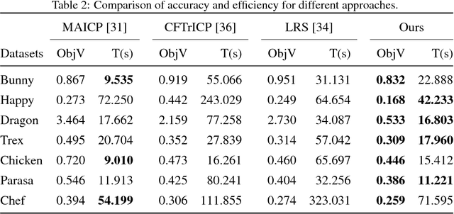 Figure 3 for Multi-view Registration Based on Weighted Low Rank and Sparse Matrix Decomposition of Motions