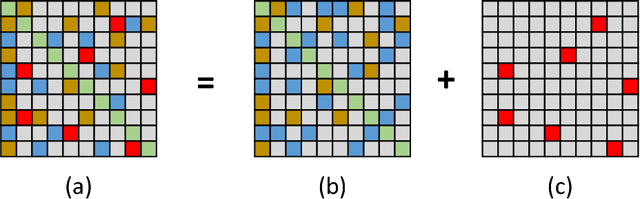 Figure 1 for Multi-view Registration Based on Weighted Low Rank and Sparse Matrix Decomposition of Motions