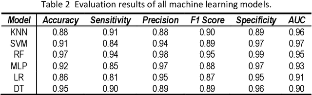 Figure 4 for An Interactive Automation for Human Biliary Tree Diagnosis Using Computer Vision