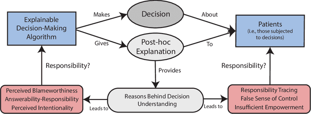 Figure 1 for The Conflict Between Explainable and Accountable Decision-Making Algorithms