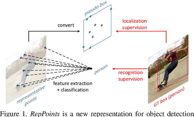 Figure 1 for RepPoints: Point Set Representation for Object Detection