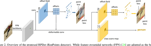 Figure 3 for RepPoints: Point Set Representation for Object Detection