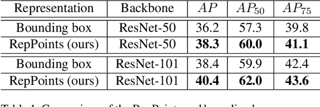 Figure 2 for RepPoints: Point Set Representation for Object Detection