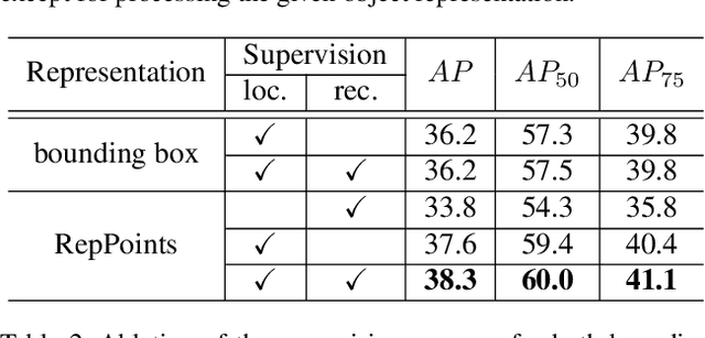 Figure 4 for RepPoints: Point Set Representation for Object Detection