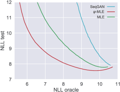 Figure 2 for Improving Maximum Likelihood Training for Text Generation with Density Ratio Estimation