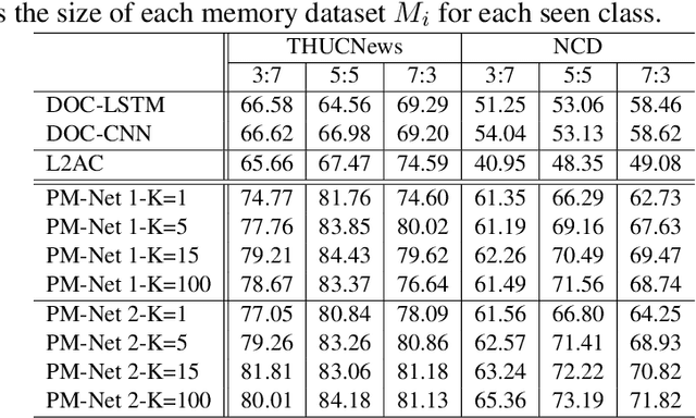 Figure 2 for Text Classification with Novelty Detection