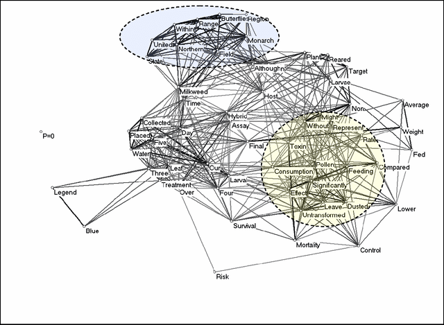 Figure 1 for Measuring the Meaning of Words in Contexts: An automated analysis of controversies about Monarch butterflies, Frankenfoods, and stem cells