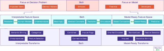 Figure 1 for The Need for Interpretable Features: Motivation and Taxonomy