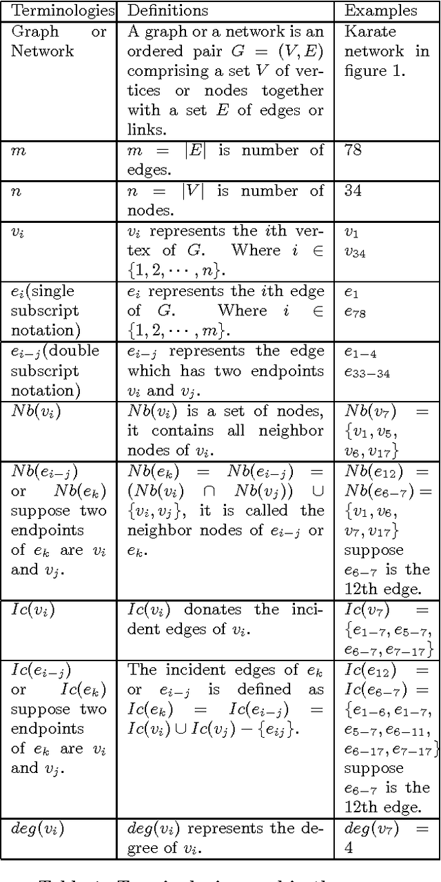 Figure 2 for Efficiently Detecting Overlapping Communities through Seeding and Semi-Supervised Learning