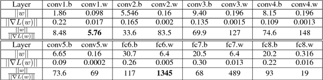 Figure 3 for Large Batch Training of Convolutional Networks