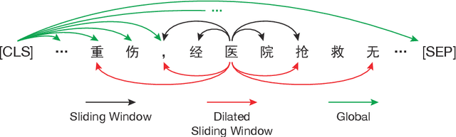 Figure 3 for Lawformer: A Pre-trained Language Model for Chinese Legal Long Documents