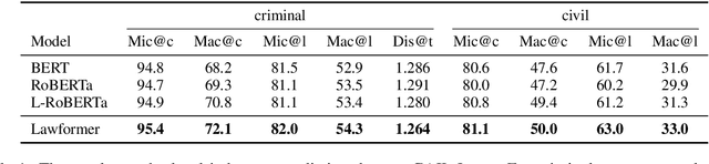 Figure 2 for Lawformer: A Pre-trained Language Model for Chinese Legal Long Documents