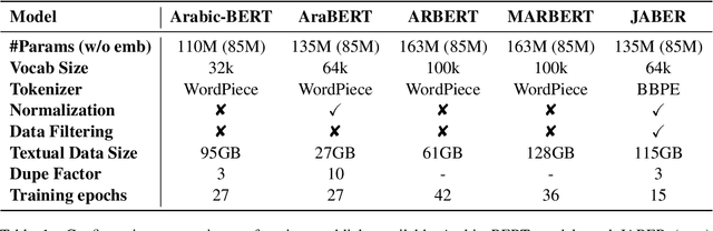 Figure 1 for JABER: Junior Arabic BERt
