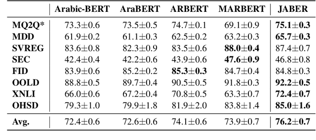 Figure 4 for JABER and SABER: Junior and Senior Arabic BERt