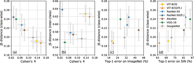 Figure 3 for Are Convolutional Neural Networks or Transformers more like human vision?