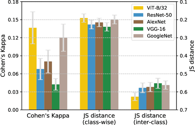 Figure 4 for Are Convolutional Neural Networks or Transformers more like human vision?