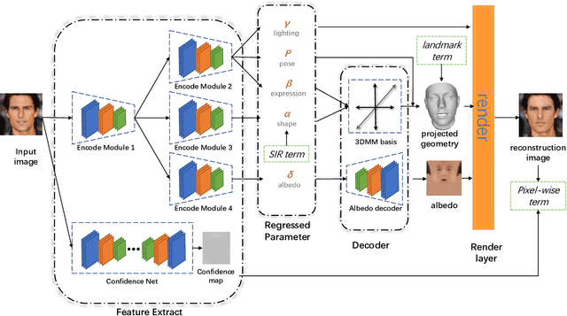 Figure 2 for Reconstructing Recognizable 3D Face Shapes based on 3D Morphable Models