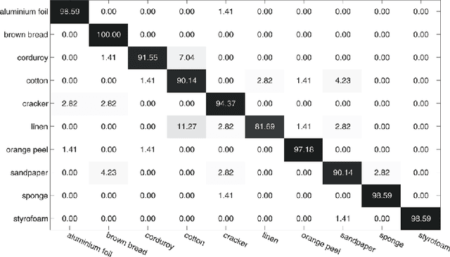 Figure 4 for Multi-Level Feature Descriptor for Robust Texture Classification via Locality-Constrained Collaborative Strategy