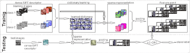 Figure 2 for Multi-Level Feature Descriptor for Robust Texture Classification via Locality-Constrained Collaborative Strategy