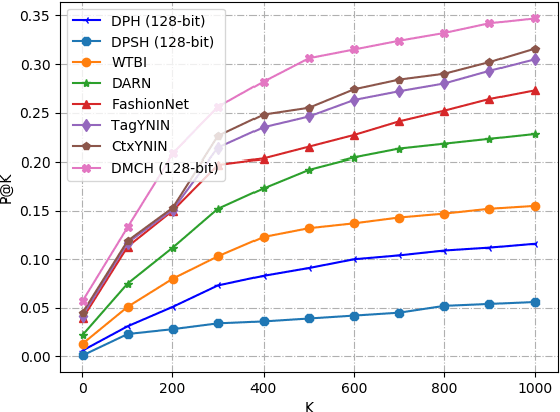 Figure 3 for Snap and Find: Deep Discrete Cross-domain Garment Image Retrieval