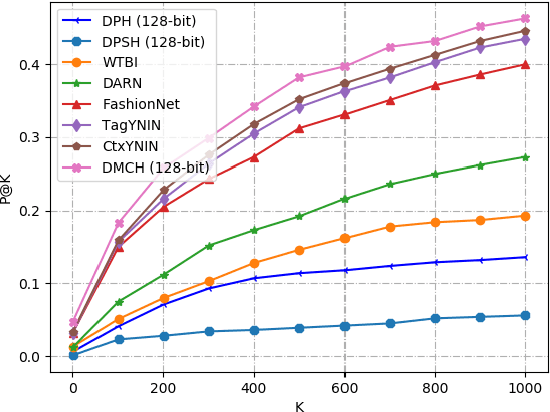 Figure 4 for Snap and Find: Deep Discrete Cross-domain Garment Image Retrieval