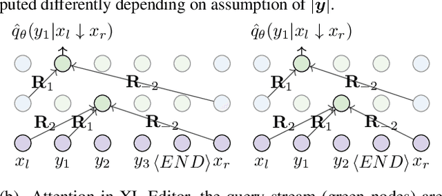 Figure 1 for XL-Editor: Post-editing Sentences with XLNet