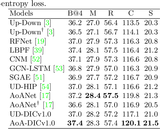 Figure 3 for Deconfounded Image Captioning: A Causal Retrospect