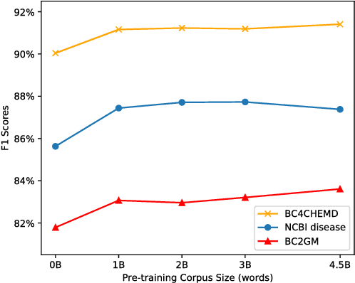 Figure 4 for BioBERT: a pre-trained biomedical language representation model for biomedical text mining