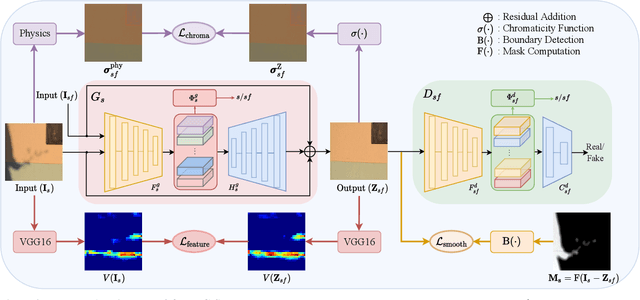 Figure 3 for DC-ShadowNet: Single-Image Hard and Soft Shadow Removal Using Unsupervised Domain-Classifier Guided Network