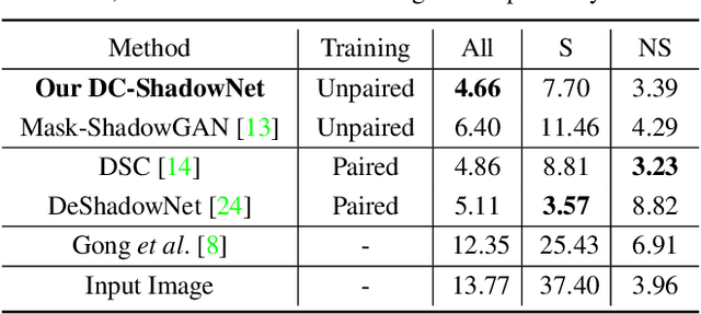 Figure 2 for DC-ShadowNet: Single-Image Hard and Soft Shadow Removal Using Unsupervised Domain-Classifier Guided Network