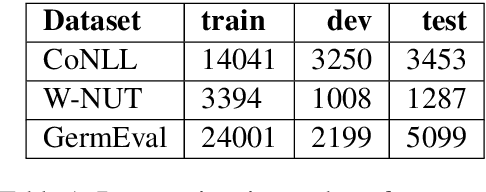 Figure 2 for Investigation on Data Adaptation Techniques for Neural Named Entity Recognition