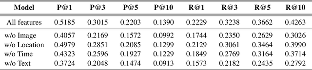 Figure 4 for A Sequence-Oblivious Generation Method for Context-Aware Hashtag Recommendation