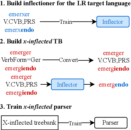 Figure 1 for Cross-lingual Inflection as a Data Augmentation Method for Parsing