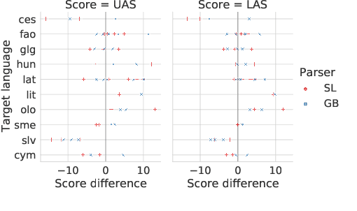 Figure 3 for Cross-lingual Inflection as a Data Augmentation Method for Parsing