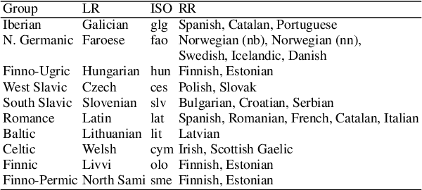 Figure 2 for Cross-lingual Inflection as a Data Augmentation Method for Parsing