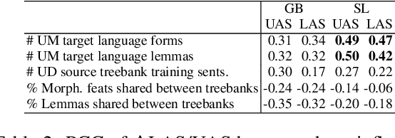 Figure 4 for Cross-lingual Inflection as a Data Augmentation Method for Parsing