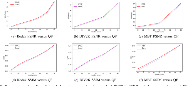 Figure 2 for A Machine Learning Approach to Optimal Inverse Discrete Cosine Transform (IDCT) Design