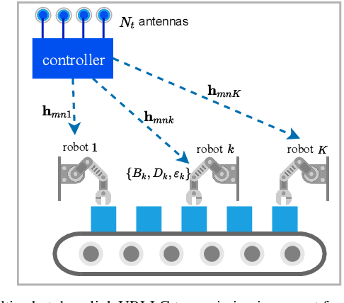 Figure 1 for Robust Resource Allocation for Multi-Antenna URLLC-OFDMA Systems in a Smart Factory
