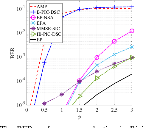 Figure 2 for A Bayesian Receiver with Improved Complexity-Reliability Trade-off in Massive MIMO Systems