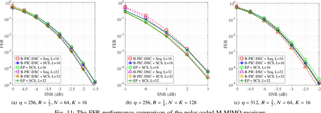 Figure 3 for A Bayesian Receiver with Improved Complexity-Reliability Trade-off in Massive MIMO Systems
