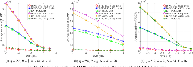 Figure 4 for A Bayesian Receiver with Improved Complexity-Reliability Trade-off in Massive MIMO Systems