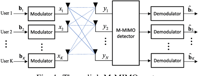 Figure 1 for A Bayesian Receiver with Improved Complexity-Reliability Trade-off in Massive MIMO Systems
