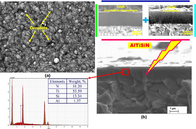 Figure 3 for Machine learning based modelling and optimization in hard turning of AISI D6 steel with newly developed AlTiSiN coated carbide tool